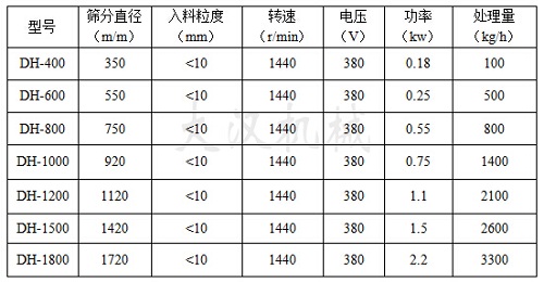 灰鈣粉振動(dòng)篩參數(shù)
